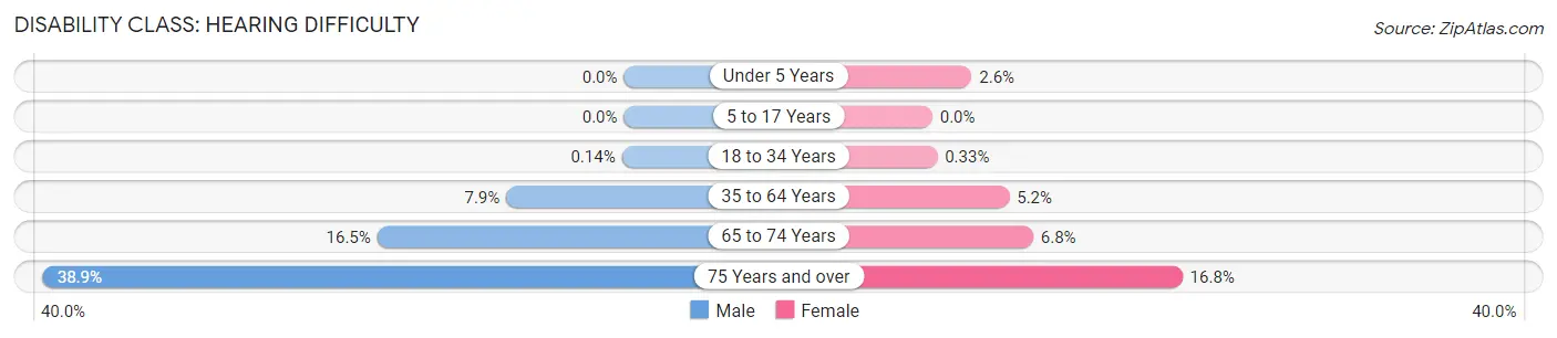 Disability in Zip Code 97914: <span>Hearing Difficulty</span>