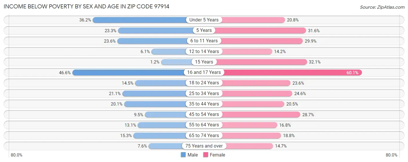 Income Below Poverty by Sex and Age in Zip Code 97914