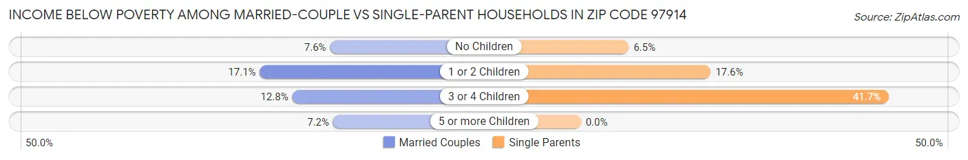 Income Below Poverty Among Married-Couple vs Single-Parent Households in Zip Code 97914