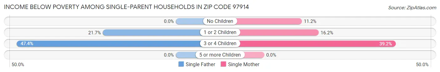 Income Below Poverty Among Single-Parent Households in Zip Code 97914