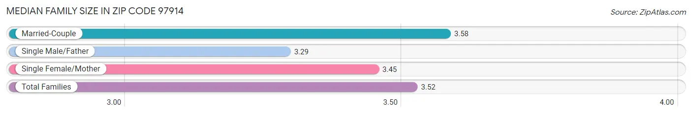 Median Family Size in Zip Code 97914