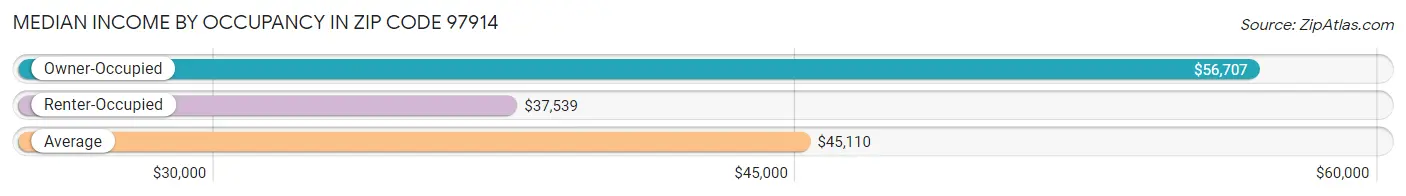 Median Income by Occupancy in Zip Code 97914