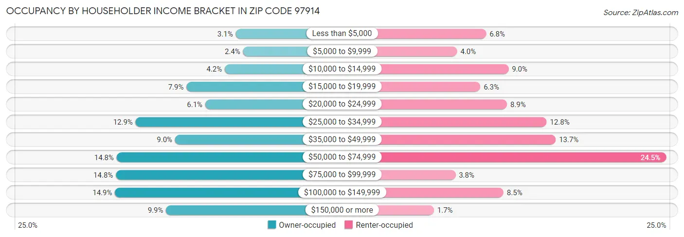 Occupancy by Householder Income Bracket in Zip Code 97914