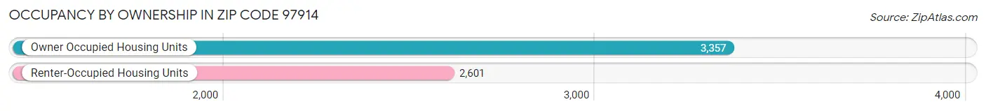 Occupancy by Ownership in Zip Code 97914