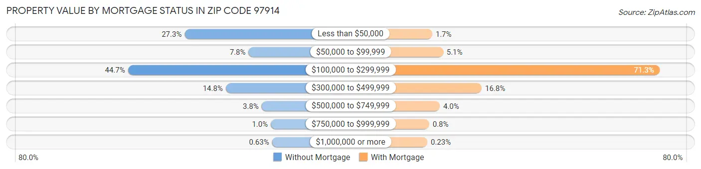 Property Value by Mortgage Status in Zip Code 97914