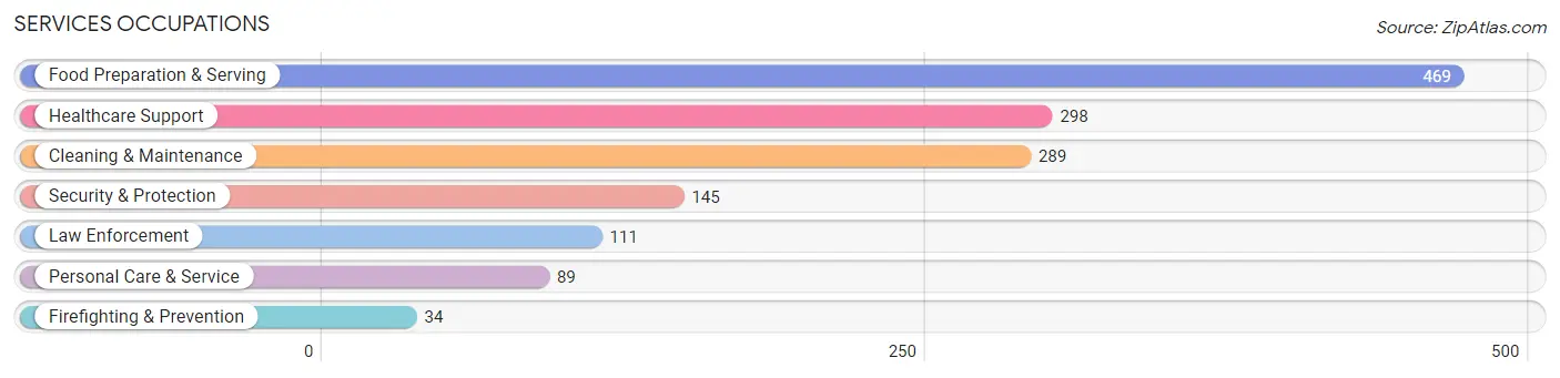 Services Occupations in Zip Code 97914