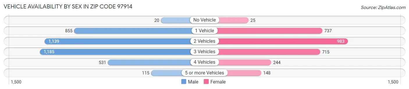 Vehicle Availability by Sex in Zip Code 97914