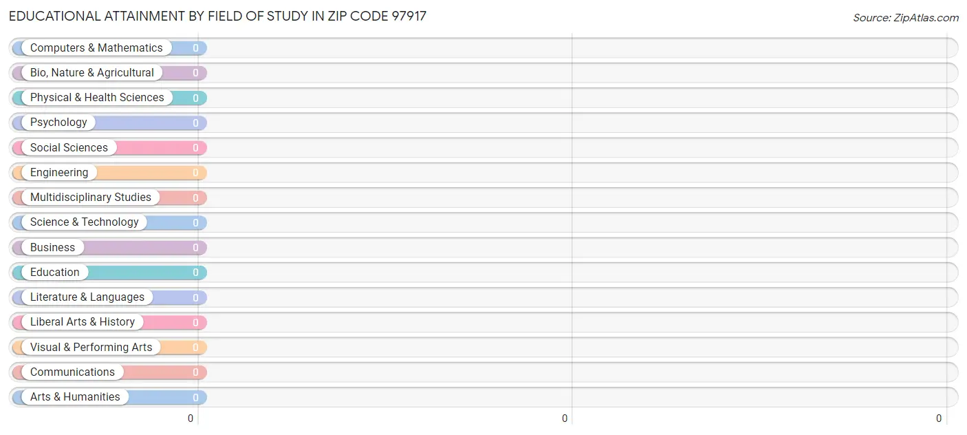 Educational Attainment by Field of Study in Zip Code 97917