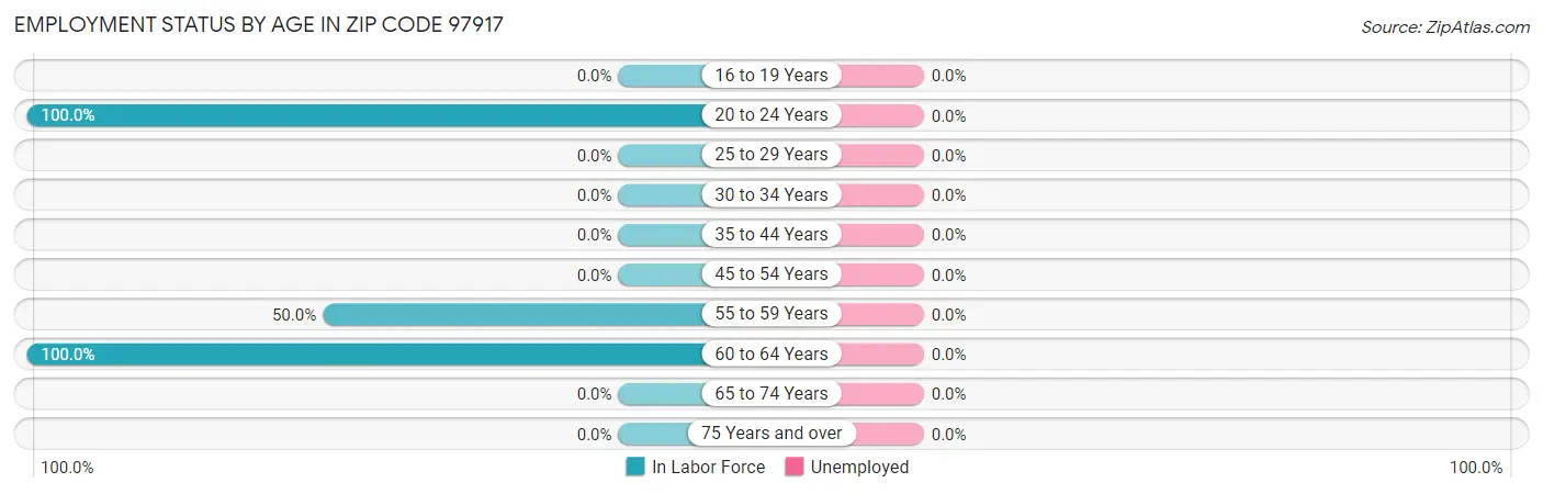 Employment Status by Age in Zip Code 97917