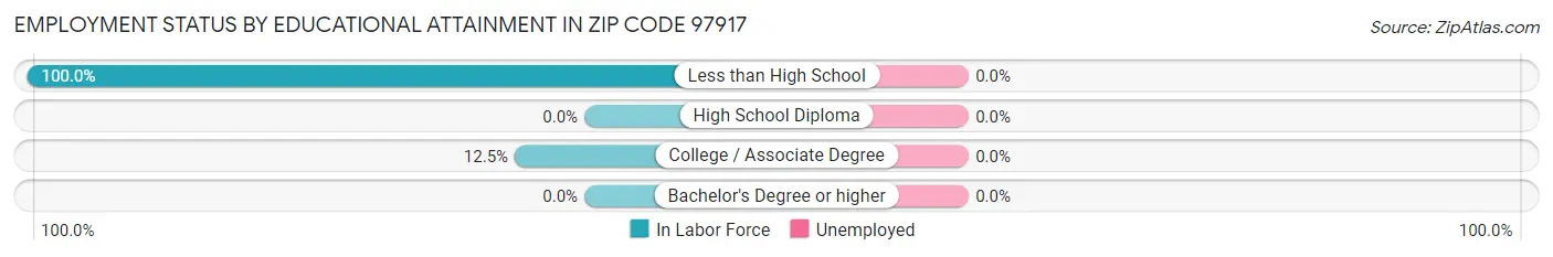 Employment Status by Educational Attainment in Zip Code 97917