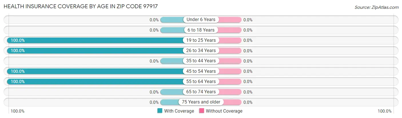 Health Insurance Coverage by Age in Zip Code 97917
