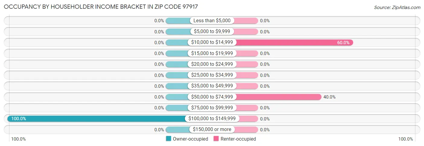 Occupancy by Householder Income Bracket in Zip Code 97917