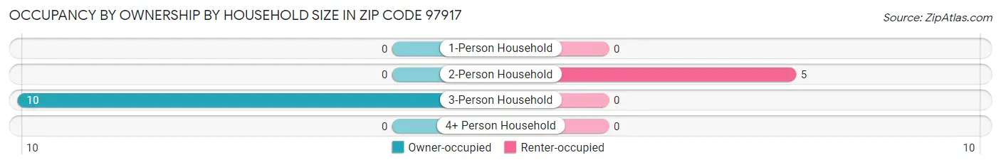 Occupancy by Ownership by Household Size in Zip Code 97917