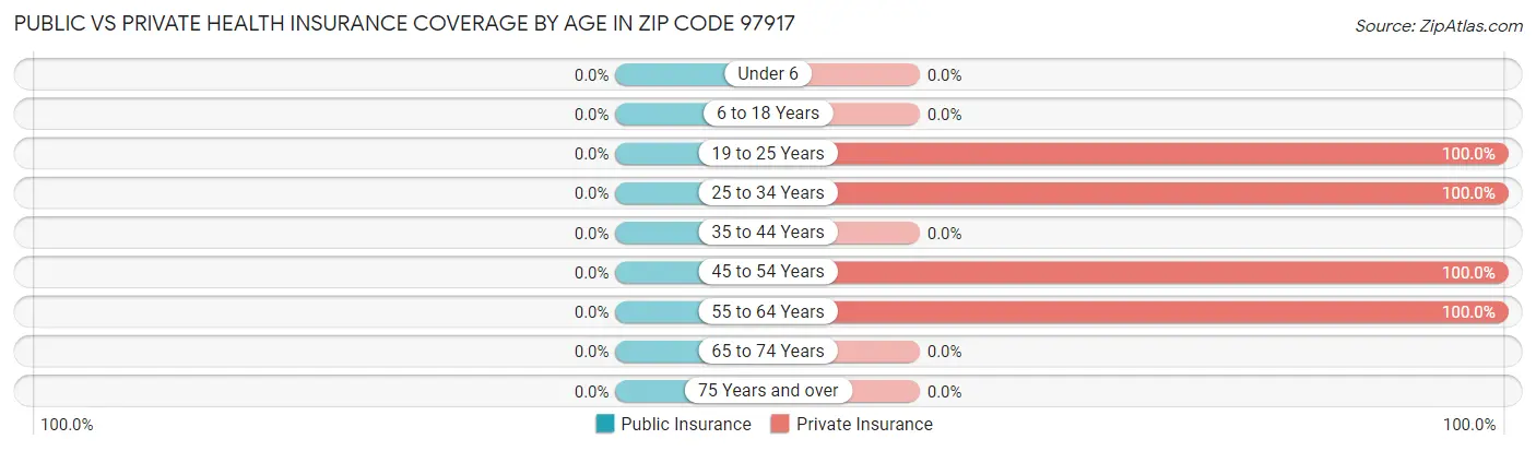 Public vs Private Health Insurance Coverage by Age in Zip Code 97917