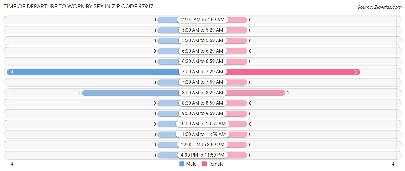 Time of Departure to Work by Sex in Zip Code 97917