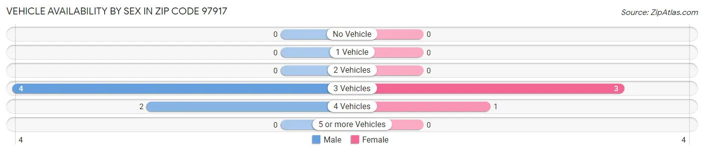 Vehicle Availability by Sex in Zip Code 97917