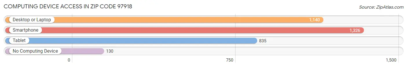 Computing Device Access in Zip Code 97918