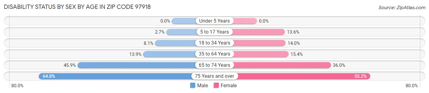 Disability Status by Sex by Age in Zip Code 97918