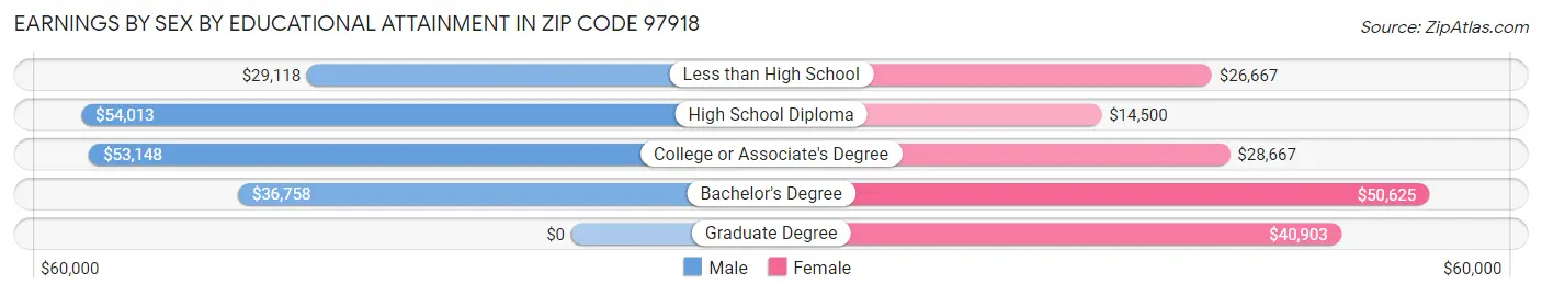 Earnings by Sex by Educational Attainment in Zip Code 97918