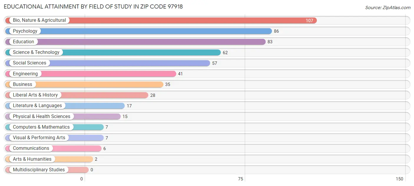 Educational Attainment by Field of Study in Zip Code 97918