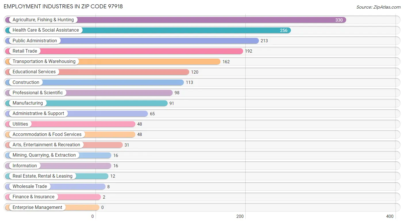 Employment Industries in Zip Code 97918