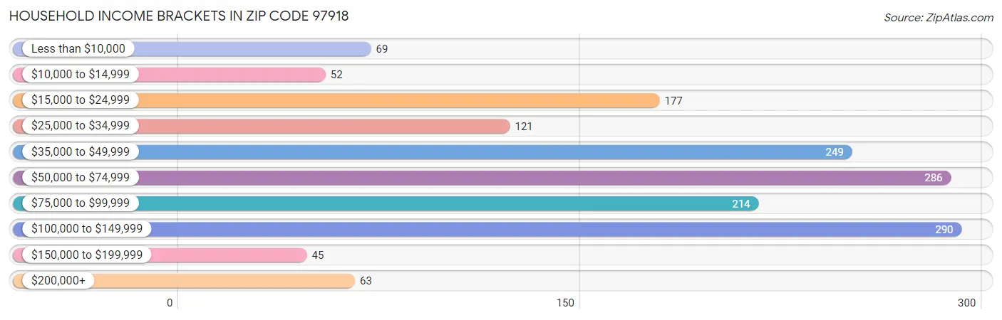 Household Income Brackets in Zip Code 97918