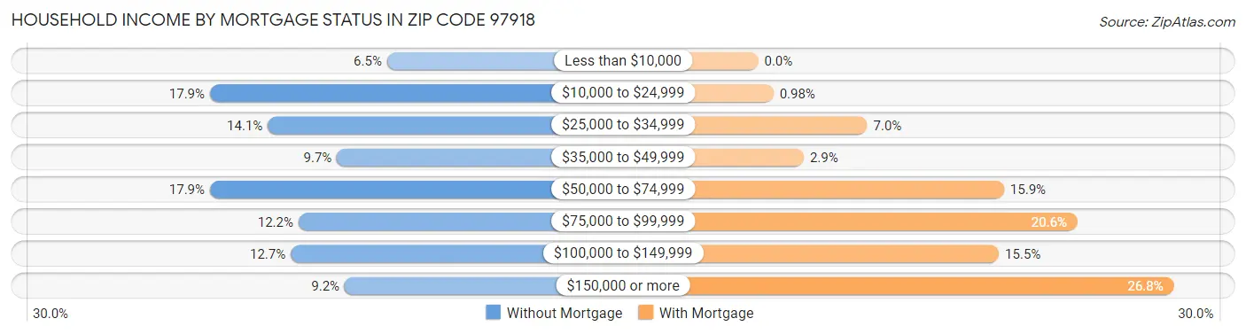 Household Income by Mortgage Status in Zip Code 97918