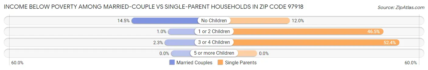 Income Below Poverty Among Married-Couple vs Single-Parent Households in Zip Code 97918