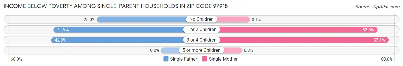 Income Below Poverty Among Single-Parent Households in Zip Code 97918