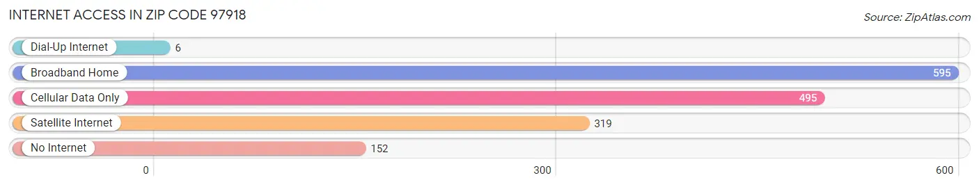 Internet Access in Zip Code 97918