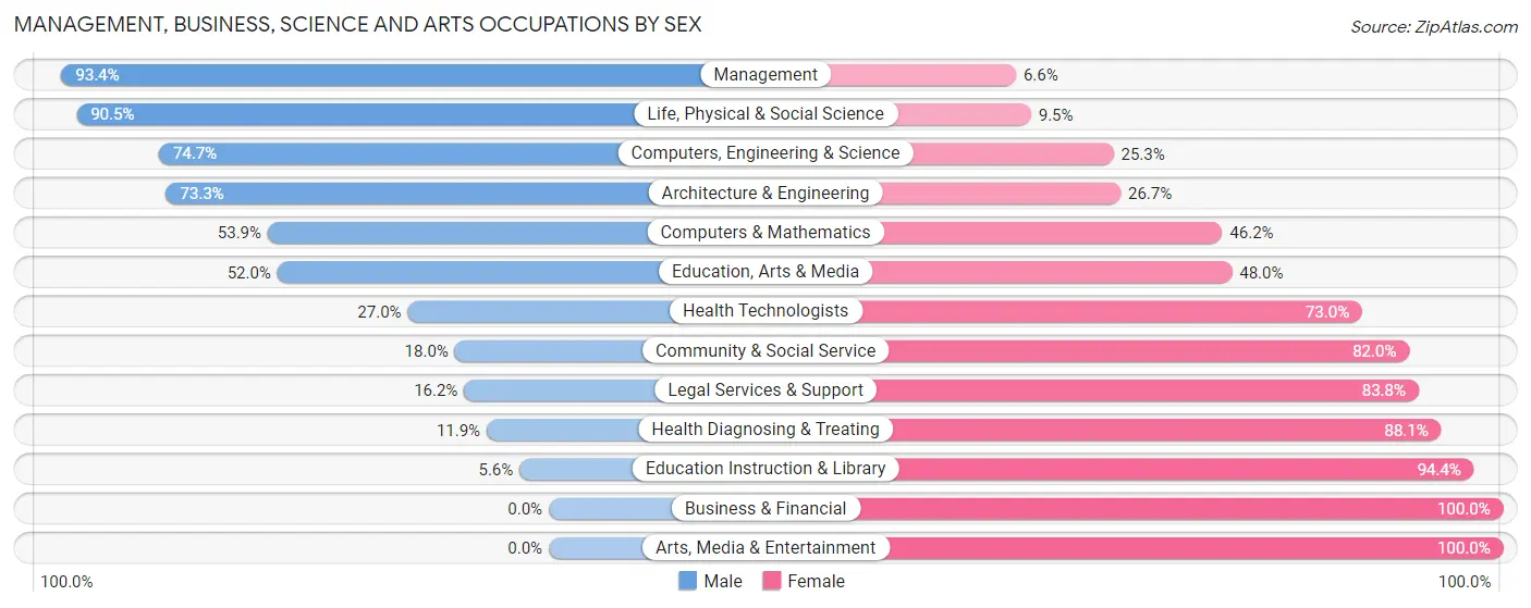Management, Business, Science and Arts Occupations by Sex in Zip Code 97918