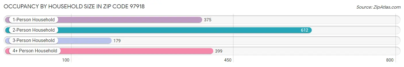 Occupancy by Household Size in Zip Code 97918