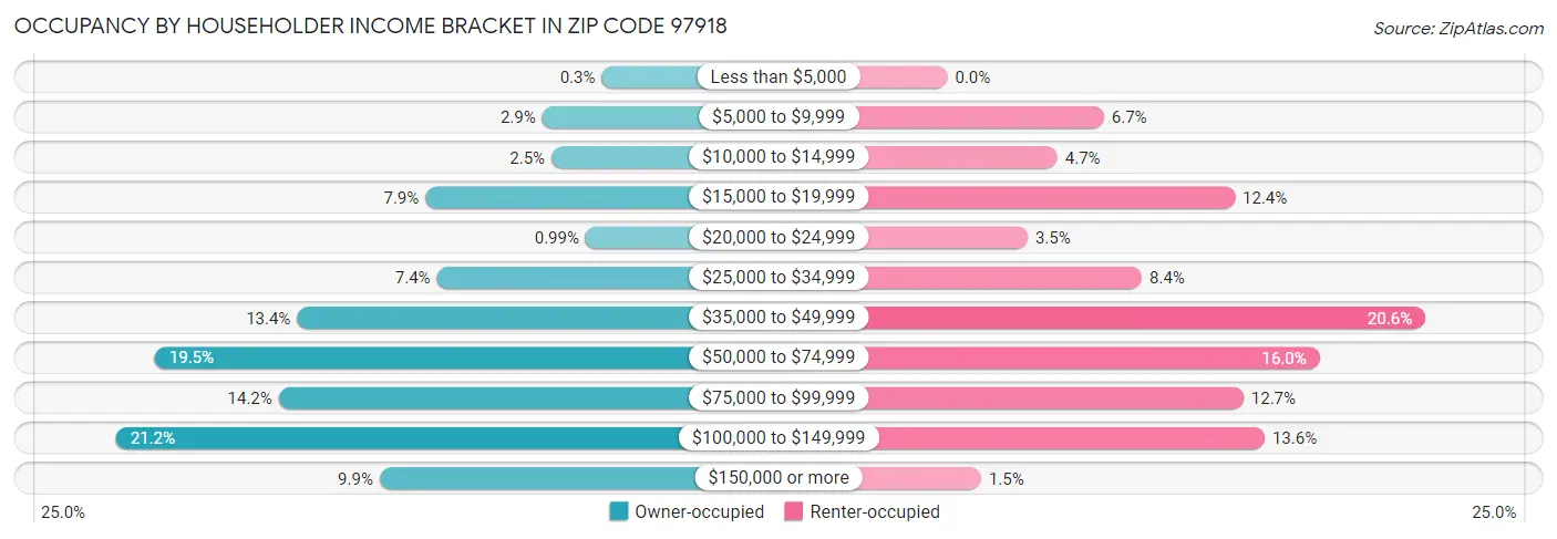 Occupancy by Householder Income Bracket in Zip Code 97918
