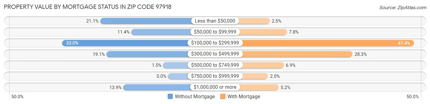 Property Value by Mortgage Status in Zip Code 97918