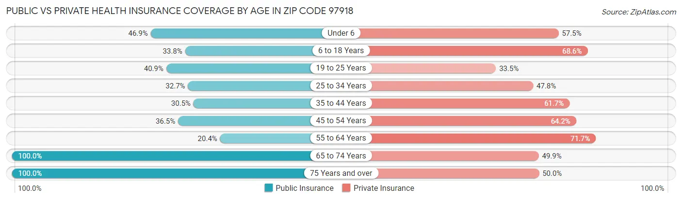 Public vs Private Health Insurance Coverage by Age in Zip Code 97918