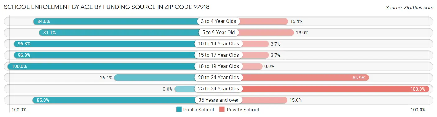 School Enrollment by Age by Funding Source in Zip Code 97918
