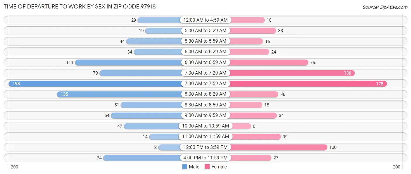 Time of Departure to Work by Sex in Zip Code 97918