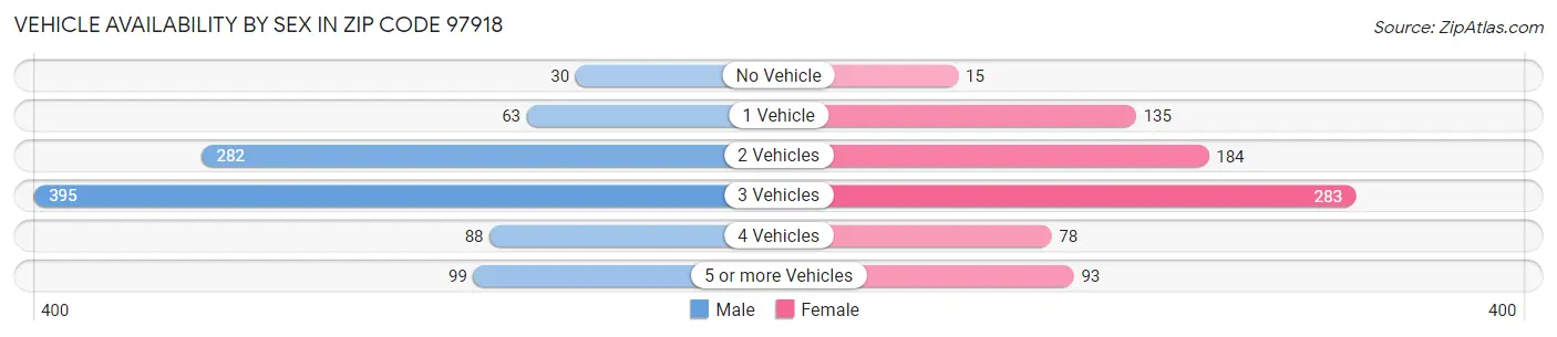 Vehicle Availability by Sex in Zip Code 97918
