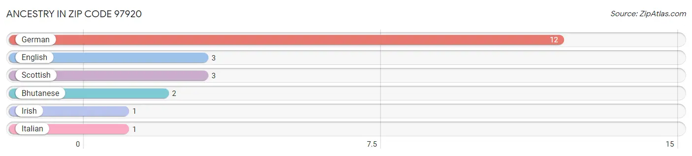 Ancestry in Zip Code 97920