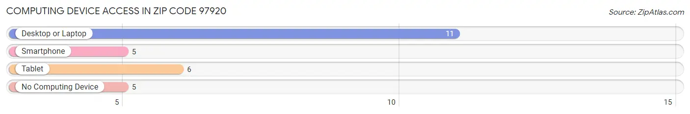 Computing Device Access in Zip Code 97920