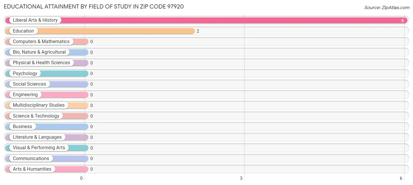 Educational Attainment by Field of Study in Zip Code 97920