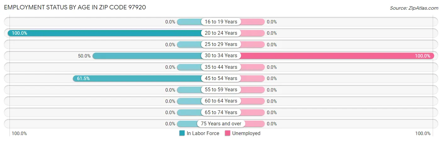Employment Status by Age in Zip Code 97920