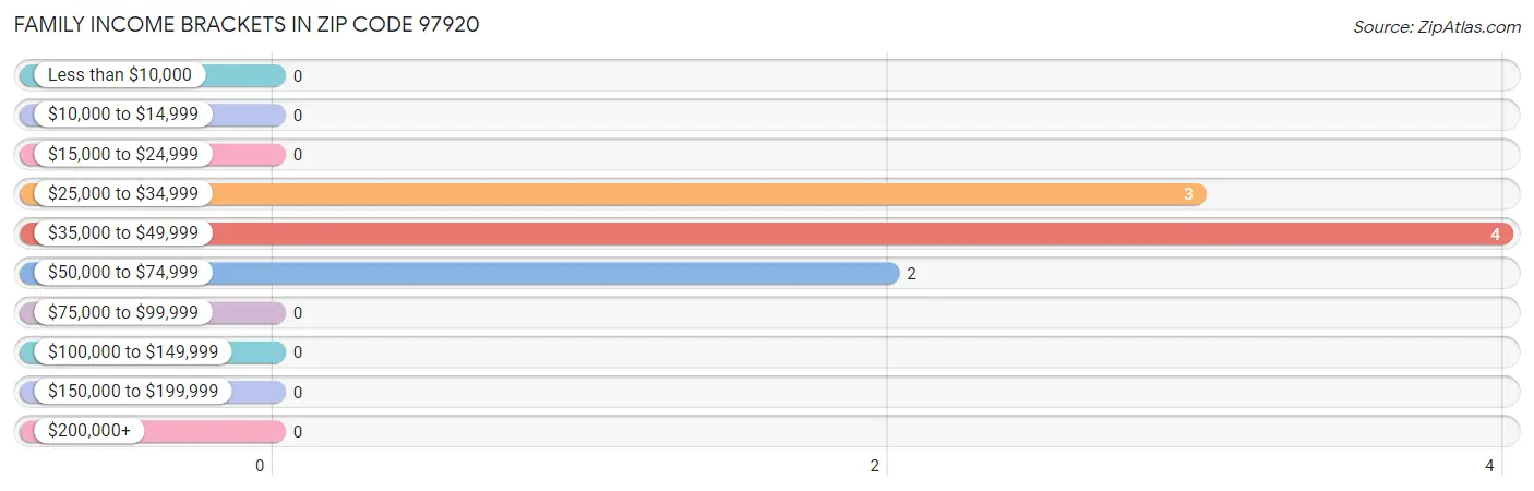 Family Income Brackets in Zip Code 97920