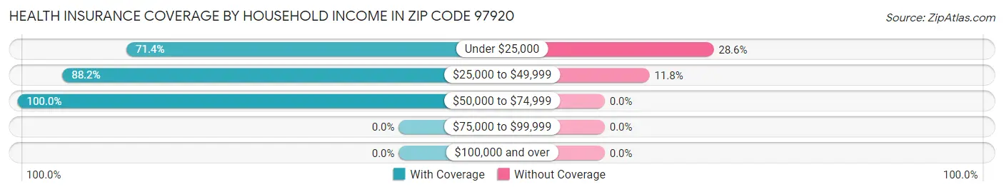 Health Insurance Coverage by Household Income in Zip Code 97920