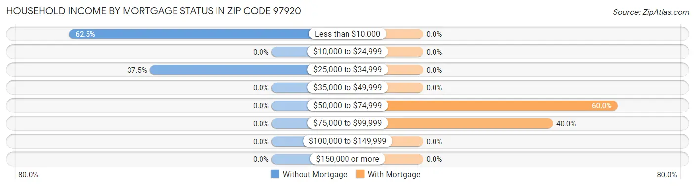 Household Income by Mortgage Status in Zip Code 97920