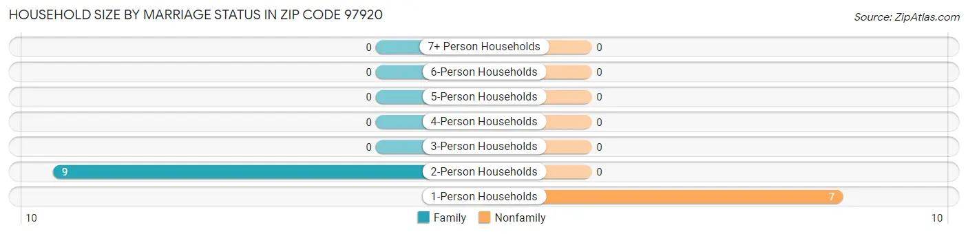 Household Size by Marriage Status in Zip Code 97920