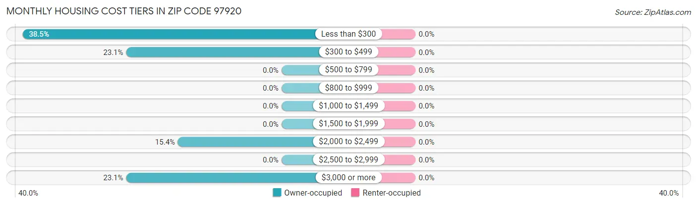 Monthly Housing Cost Tiers in Zip Code 97920