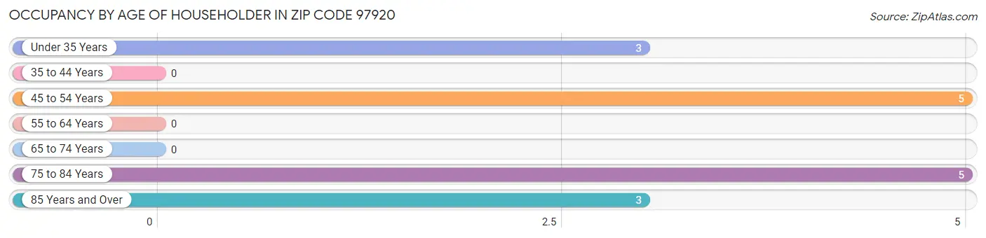 Occupancy by Age of Householder in Zip Code 97920