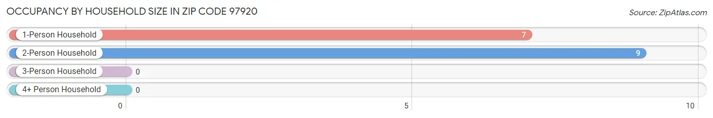 Occupancy by Household Size in Zip Code 97920
