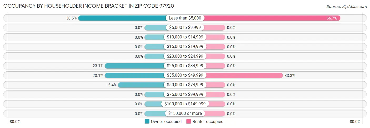Occupancy by Householder Income Bracket in Zip Code 97920